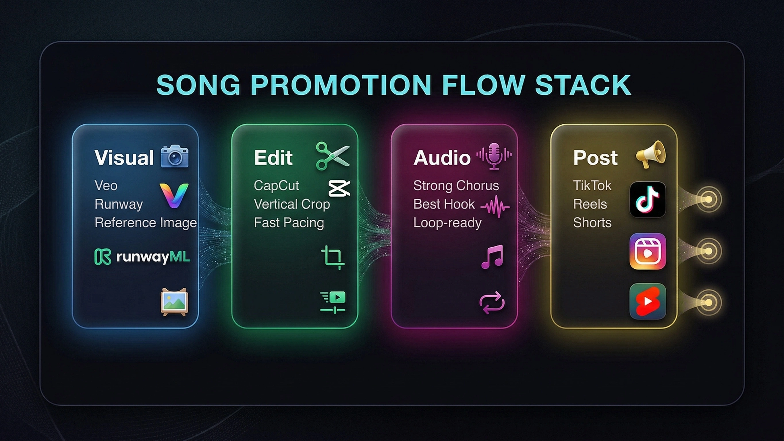 Illustration showing a short-form AI music promotion workflow